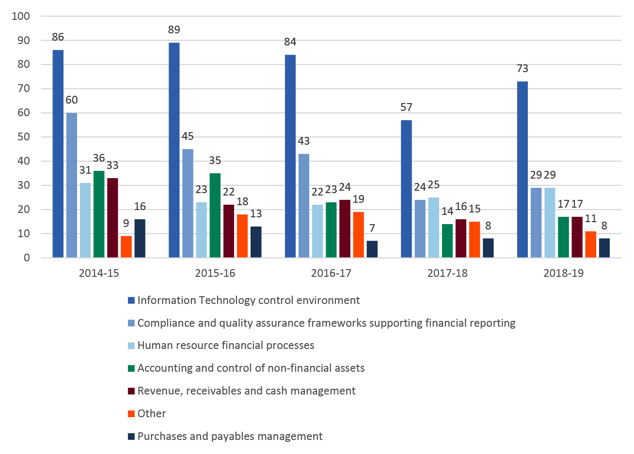 Figure highlights that Information Technology control environment had the highest number of audit findings across all the financial years Figure highlights that Information Technology control environment had the highest number of audit findings across all the financial years