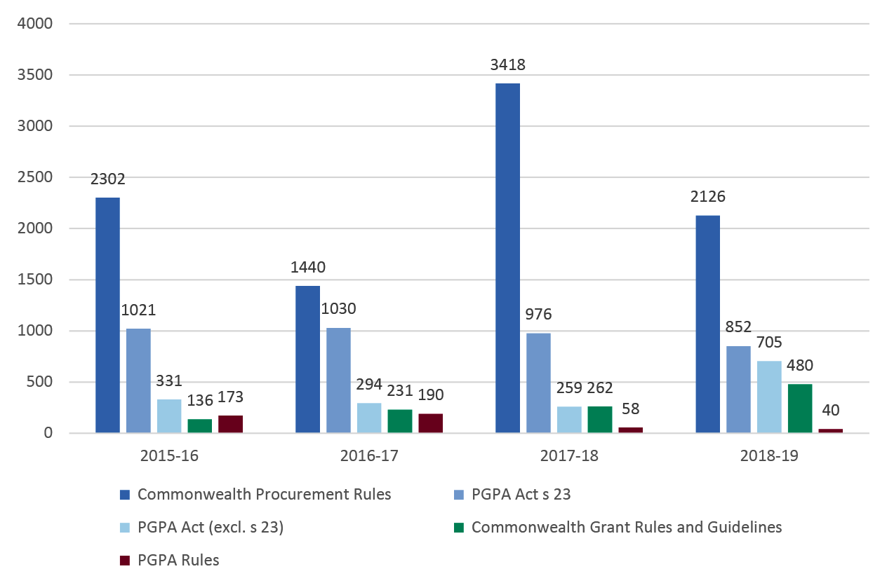 The category with the most non-compliance, across all financial years, is the Commonwealth procurement rules. The category with the most non-compliance, across all financial years, is the Commonwealth procurement rules.