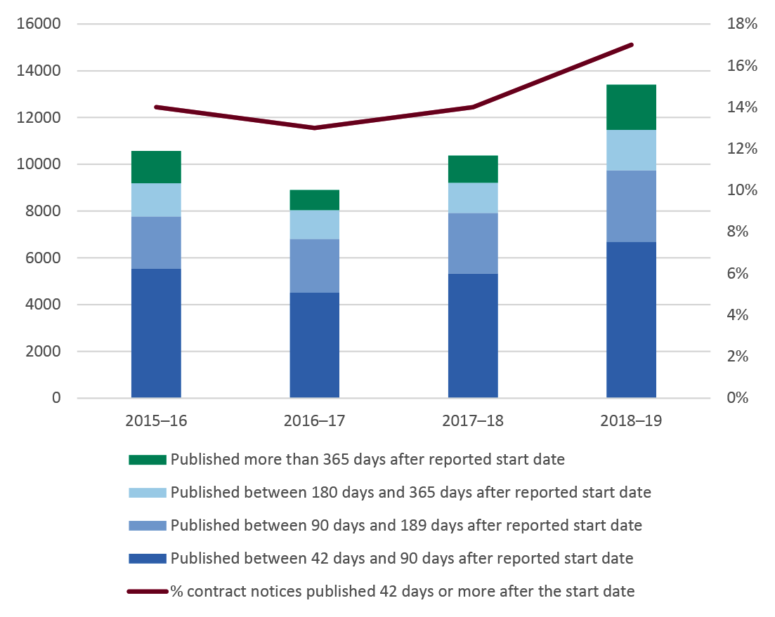 ANAO analysis of AusTender data shows that the length of delays in publishing contract notices, as well as proportion of contract notices that were published late, have been increasing over the last few years ANAO analysis of AusTender data shows that the length of delays in publishing contract notices, as well as proportion of contract notices that were published late, have been increasing over the last few years
