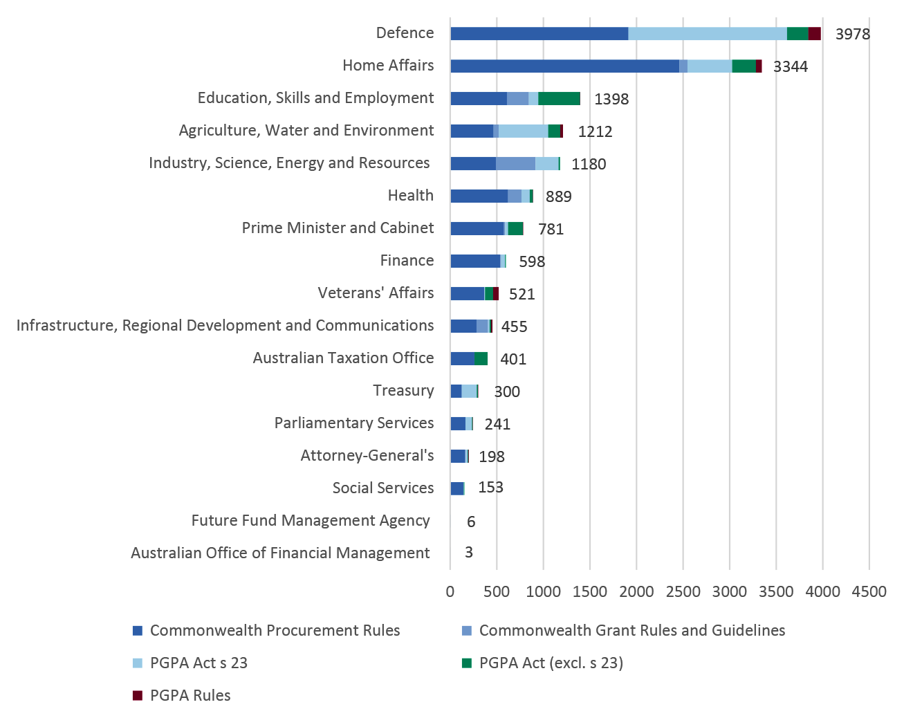 The entities with the highest number of non-compliance are Defence (3978) and Home Affairs (3344) The entities with the highest number of non-compliance are Defence (3978) and Home Affairs (3344)