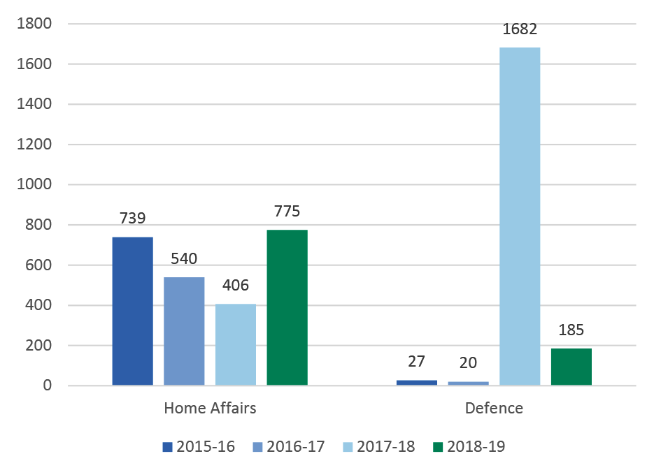 The highest rate of non-compliance with CPRs was Defence in 2017-18 with 1682 The highest rate of non-compliance with CPRs was Defence in 2017-18 with 1682