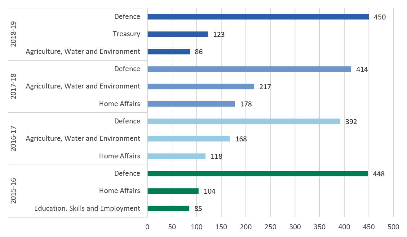 The entities with the highest rate of PGPA Act section 23 non-compliance in 2018-19 were Defence, Treasury and Agriculture, Water and the Environment The entities with the highest rate of PGPA Act section 23 non-compliance in 2018-19 were Defence, Treasury and Agriculture, Water and the Environment