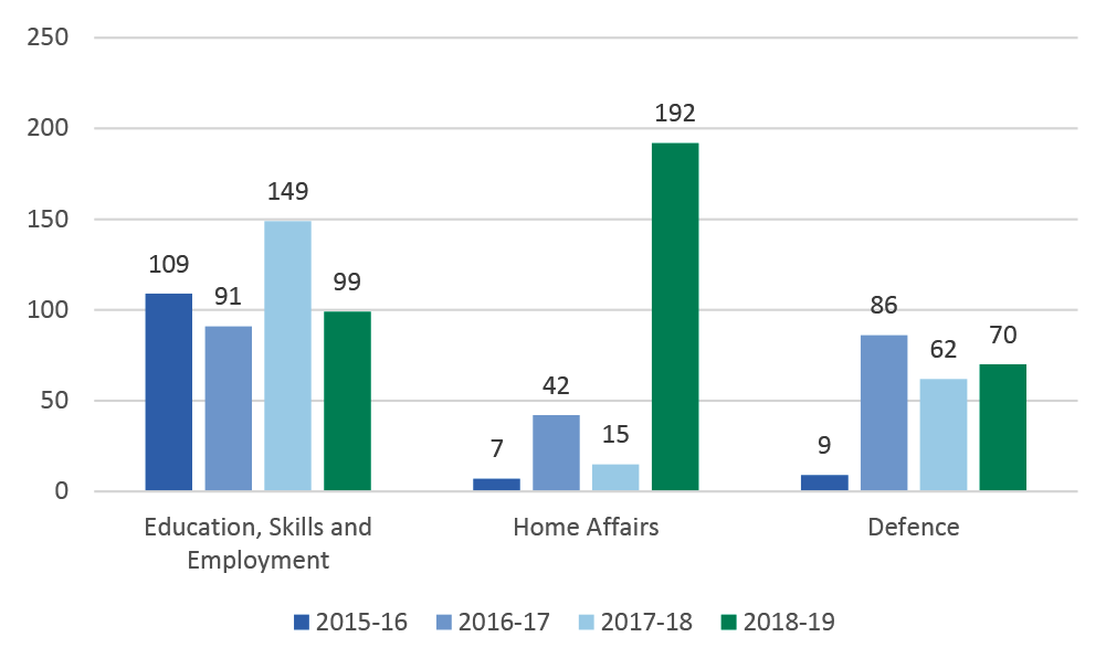 Described by paragraph 4.60. In 2018-19 Home Affairs had 192 instances of non-compliance with PGPA Act (excluding section 23) Described by paragraph 4.60. In 2018-19 Home Affairs had 192 instances of non-compliance with PGPA Act (excluding section 23)