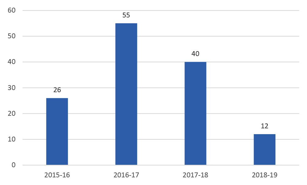 The instances of non-compliance with PGPA Rules within Defence have declined since 2016-17 (55) to 2018-19 (12) The instances of non-compliance with PGPA Rules within Defence have declined since 2016-17 (55) to 2018-19 (12)