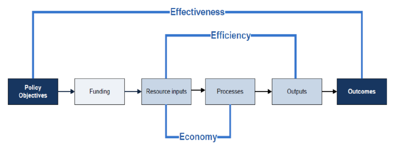The model shows the interrelationship between effectiveness, efficiency and economy; from policy objectives through to outcomes The model shows the interrelationship between effectiveness, efficiency and economy; from policy objectives through to outcomes