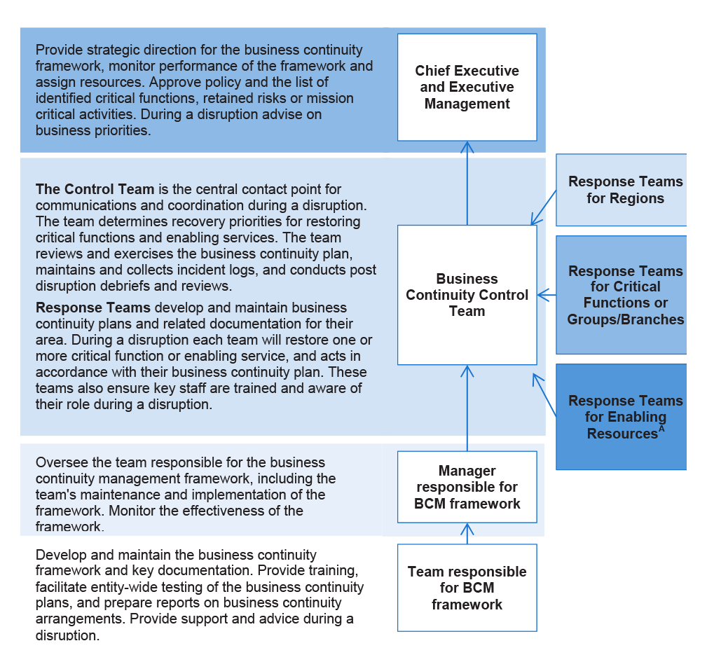 business plan queensland government