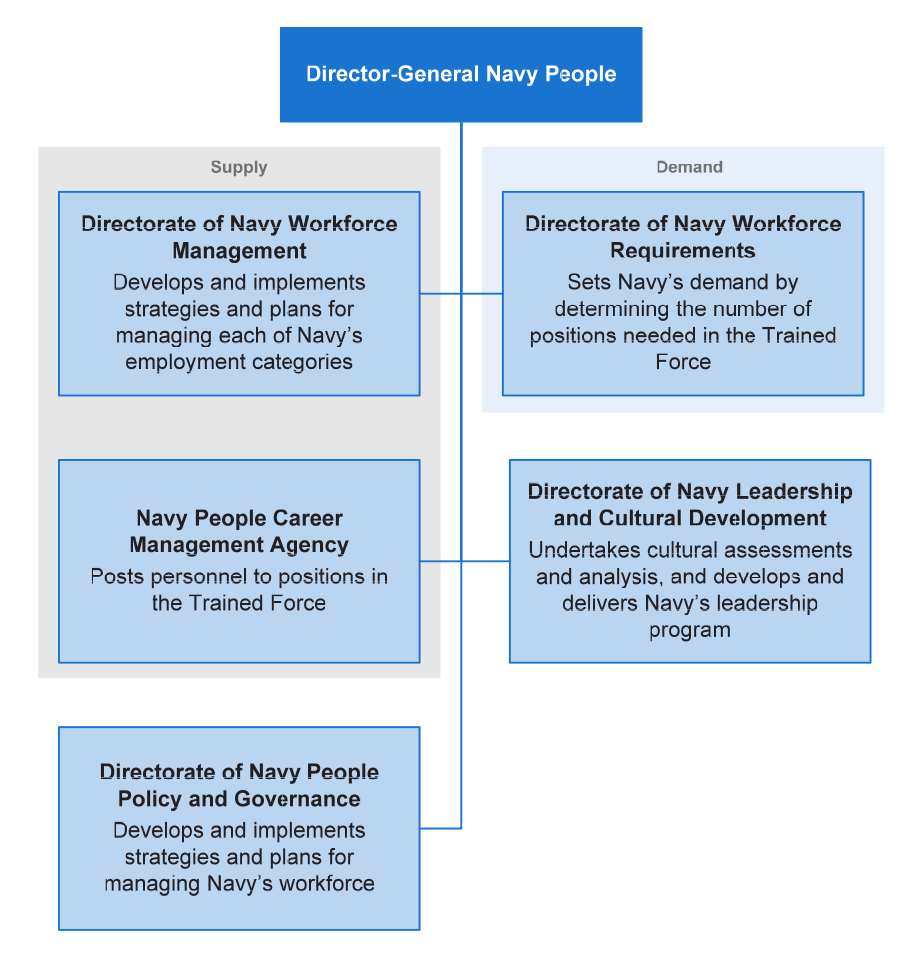 Naval Audit Service Organization Chart