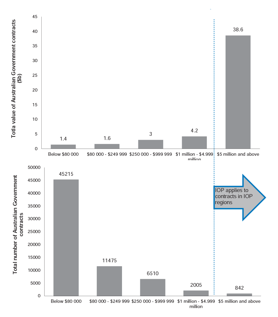 Australian Government contracts by value and volume in 2013–14