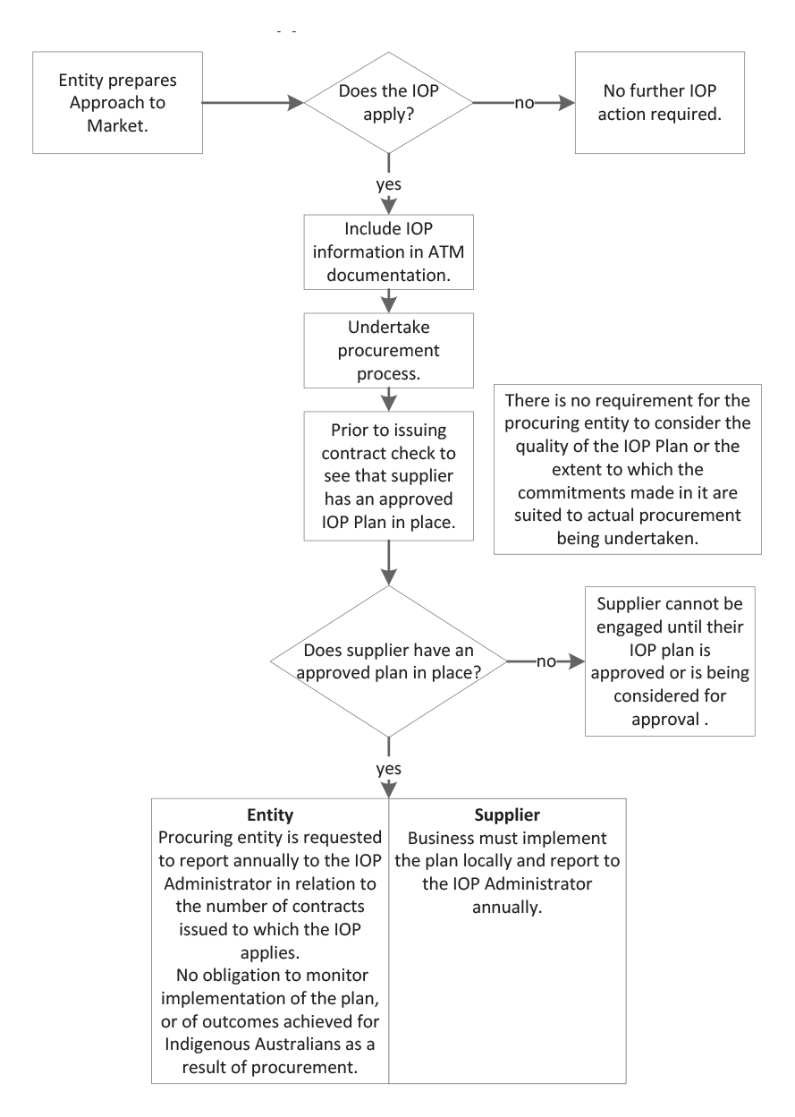 Indigenous Opportunities Policy Flow Chart for procuring entities and suppliers