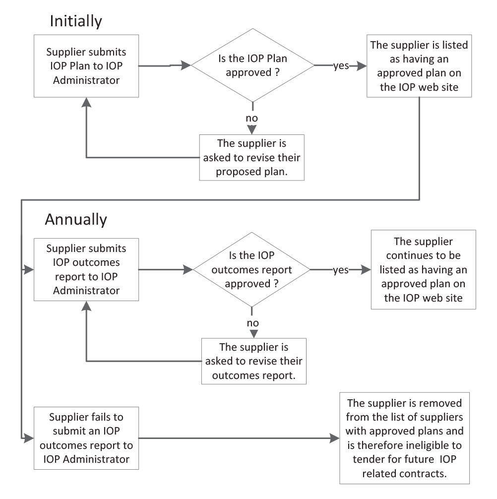 Indigenous Opportunities Policy flow chart for the Department of the Prime Minister and Cabinet and suppliers