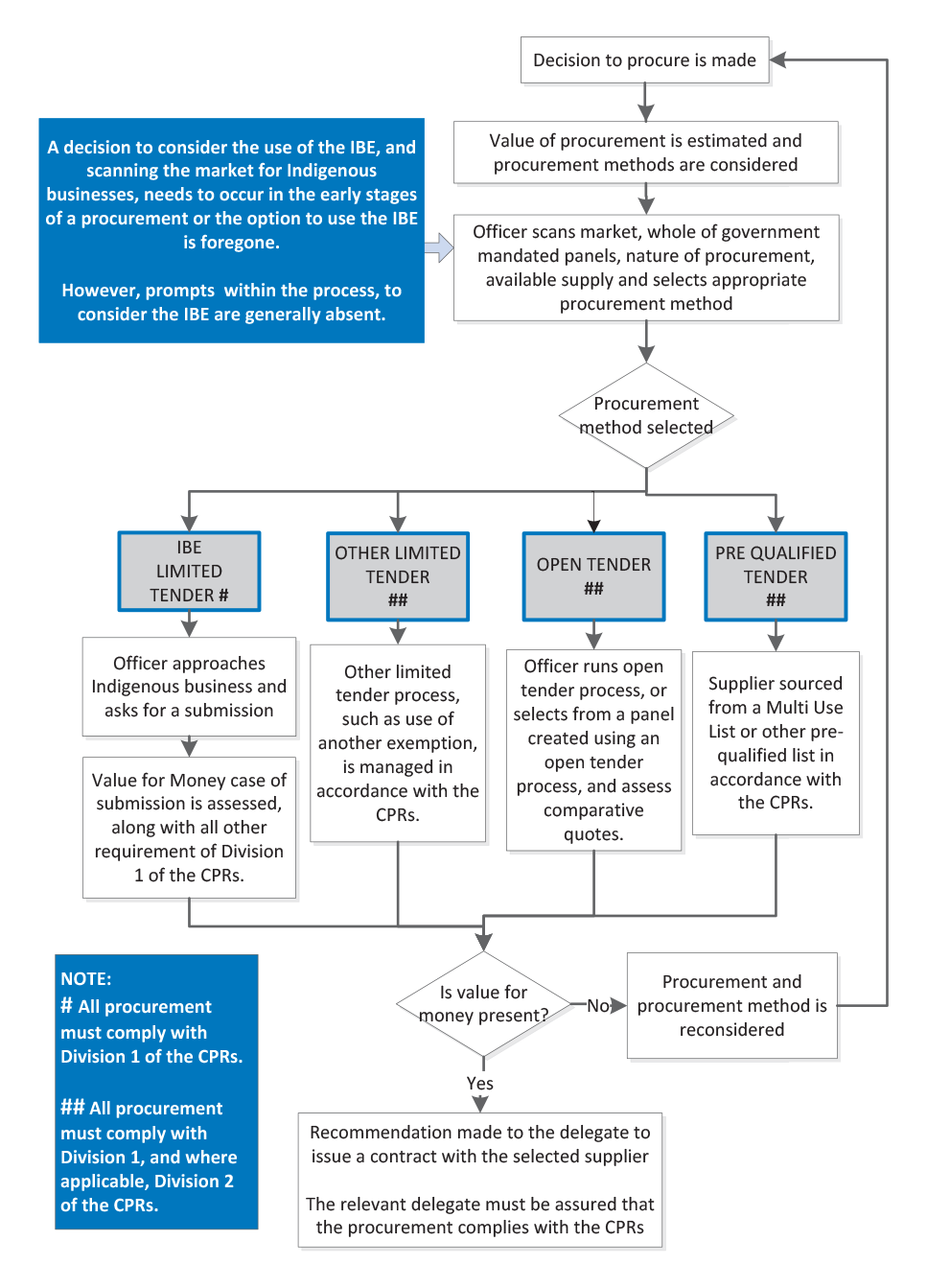 Flow chart showing the location of key decision points for effective application of the Indigenous Business Exemption