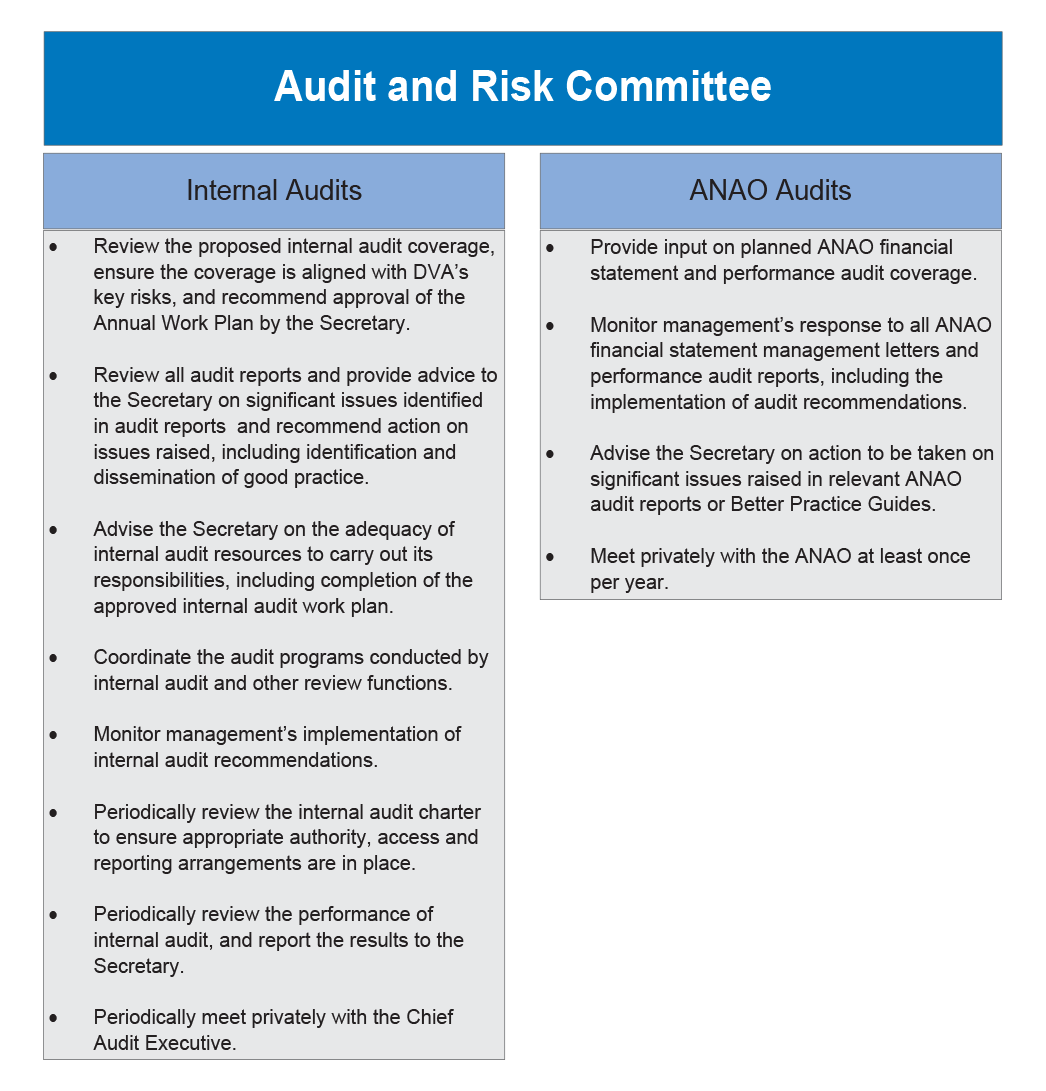 Implementation of Audit Recommendations  Australian National