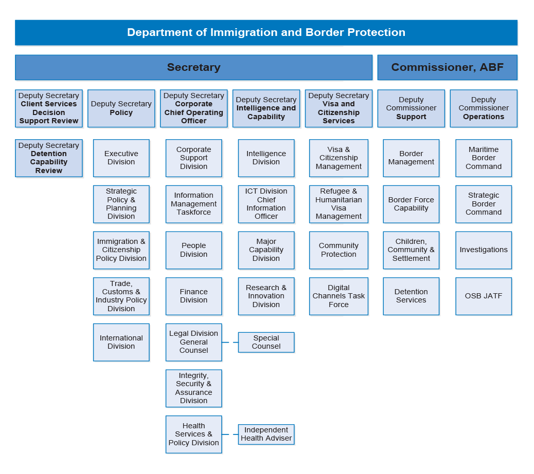 Abf Org Chart