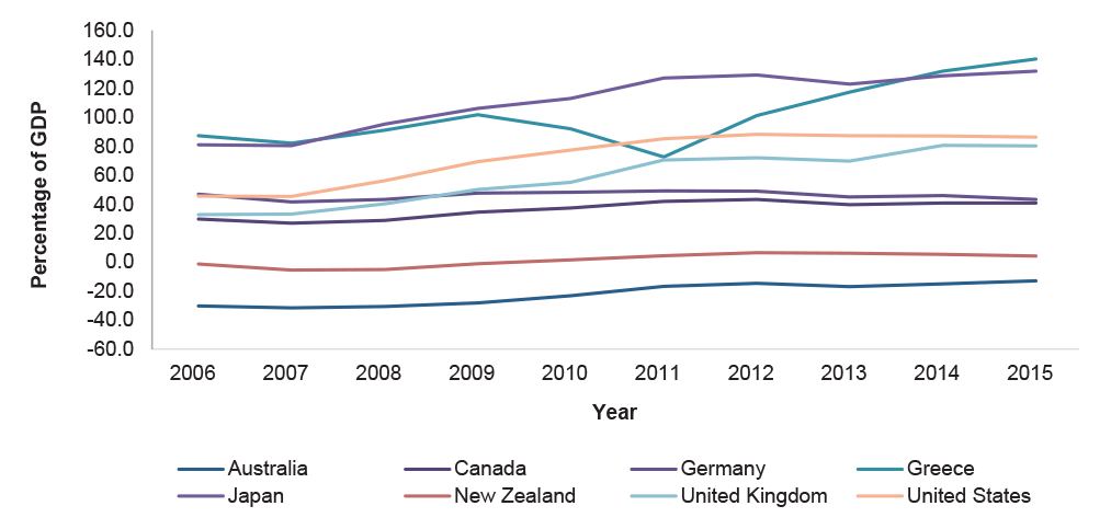 General Government net financial liabilities as a percentage of gross domestic product