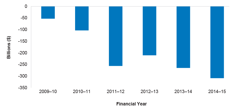 Australian Government’s net worth