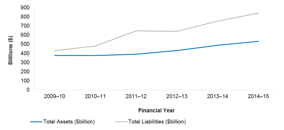 Australian Government’s total assets and total liabilities