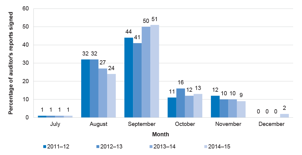 Timeframes for signing auditors’ reports