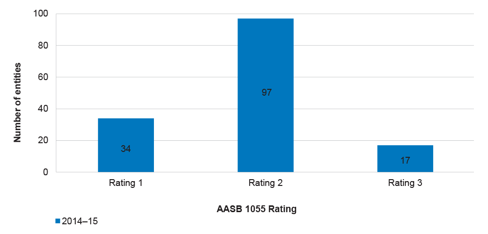 Assessment of the quality of entities’ AASB 1055 note disclosures