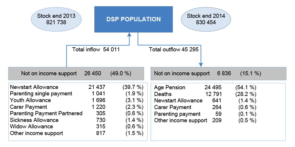 Centrelink Payment Rate Charts