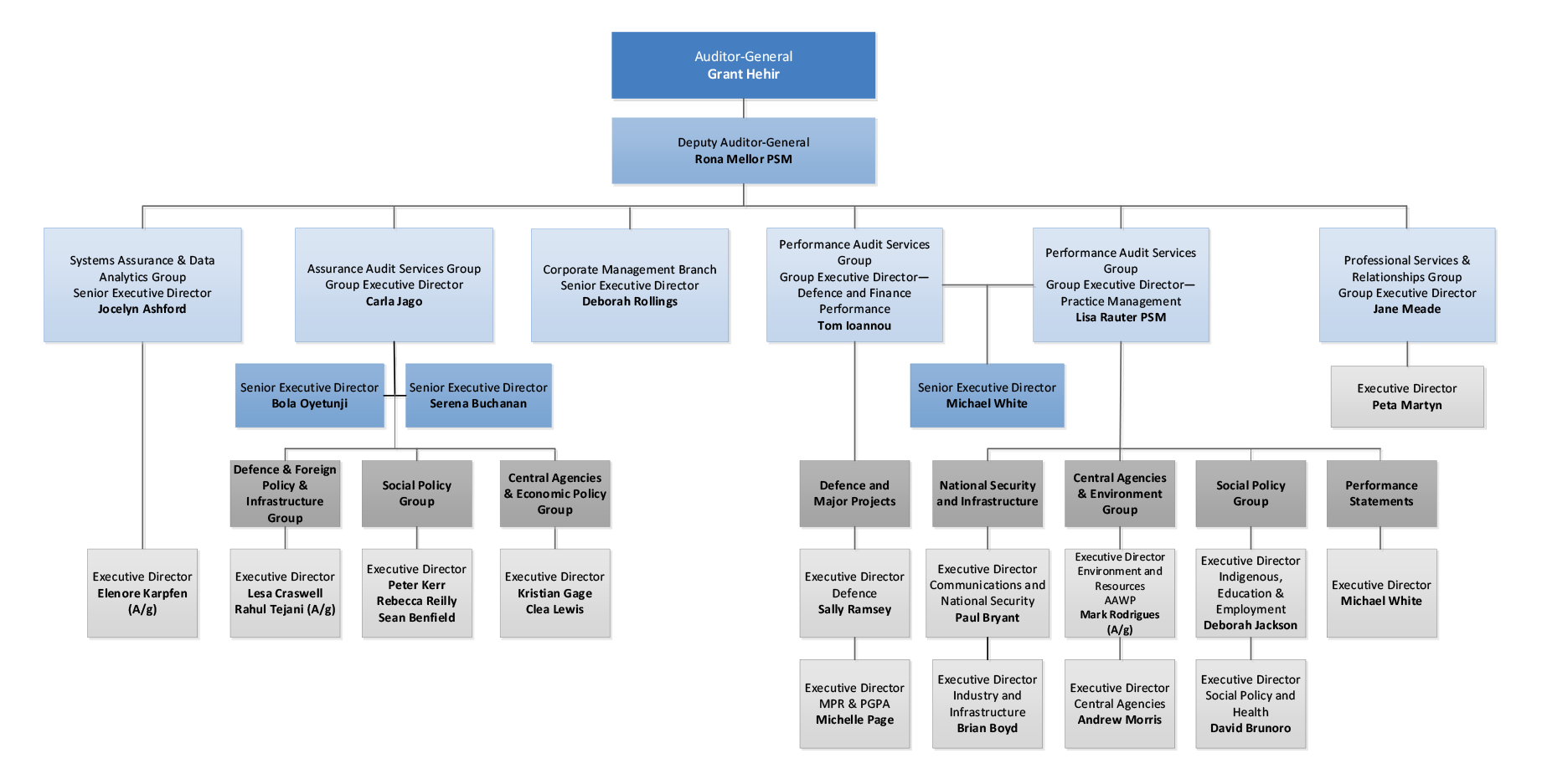 Organisational and senior management structure at 30 June 2018 Organisational and senior management structure at 30 June 2018