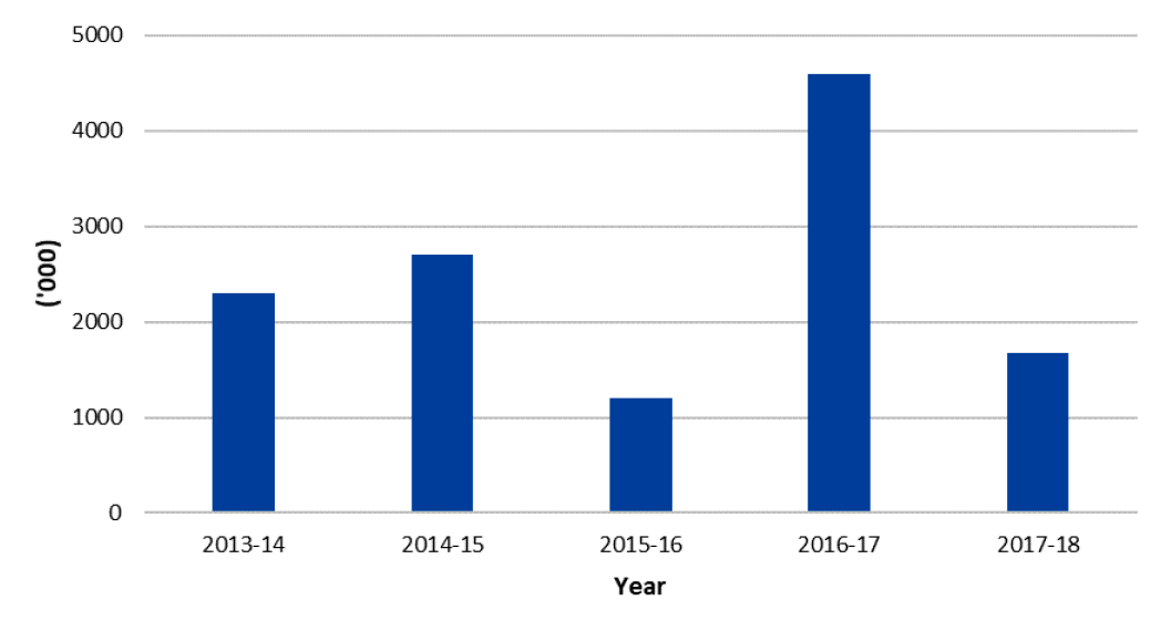Operating result (excluding depreciation and amortisation) 2012–13 to 2017–18 Operating result (excluding depreciation and amortisation) 2012–13 to 2017–18