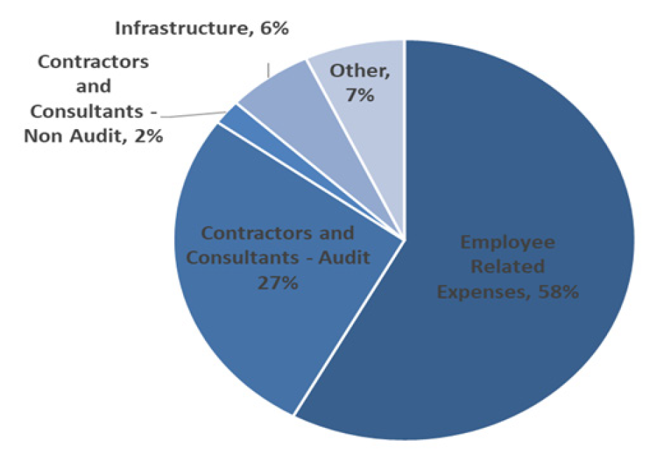Pie chart showing expenses by type 2017–18: Employee expenses 58%, Contractors and consultants - Audit 27%, Contractors and consultants - non-audit 2%, Infrastructure 6%. Other 7% Pie chart showing expenses by type 2017–18: Employee expenses 58%, Contractors and consultants - Audit 27%, Contractors and consultants - non-audit 2%, Infrastructure 6%. Other 7%