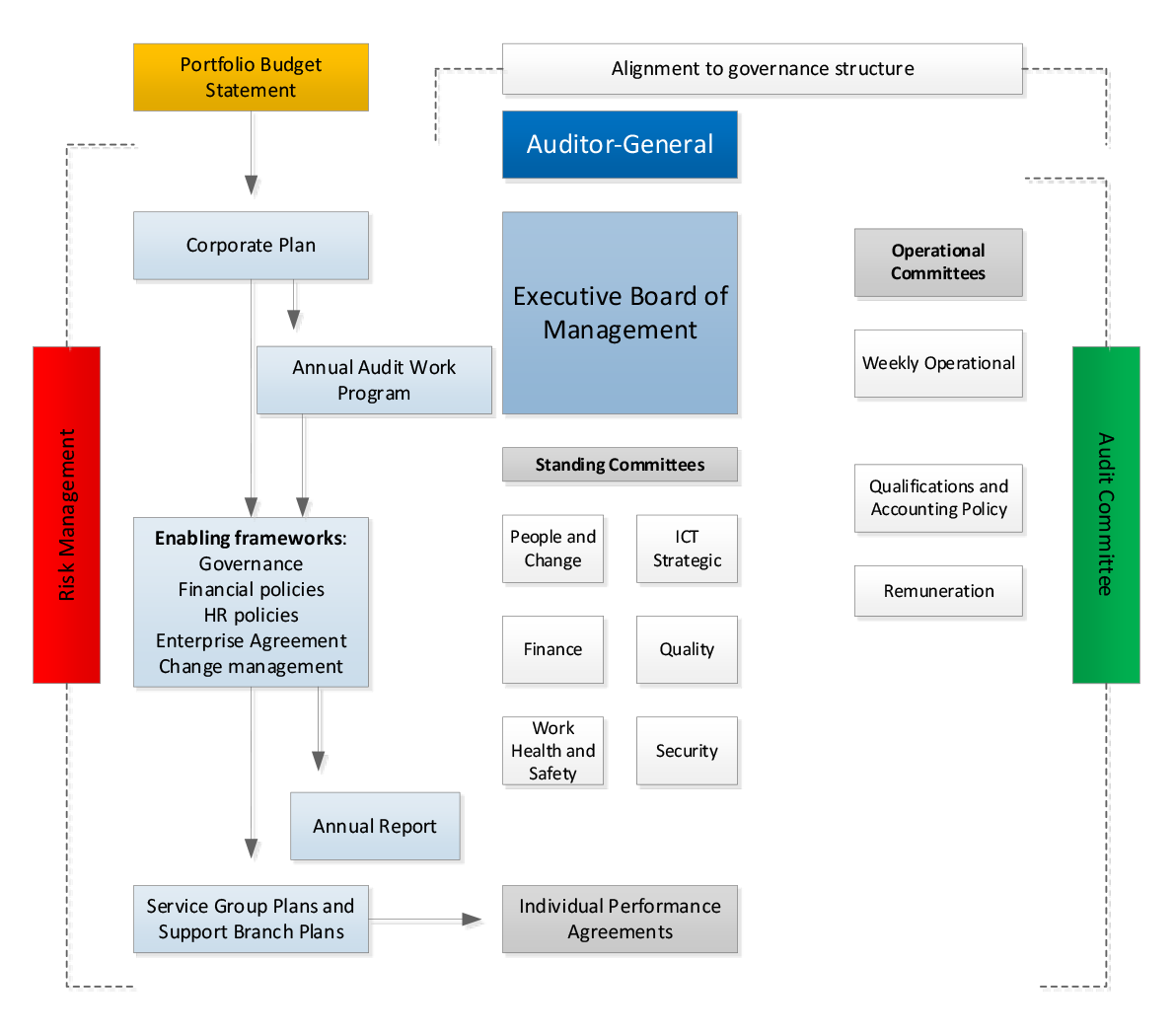 Flow chart showing the ANAO strategic planning framework Flow chart showing the ANAO strategic planning framework