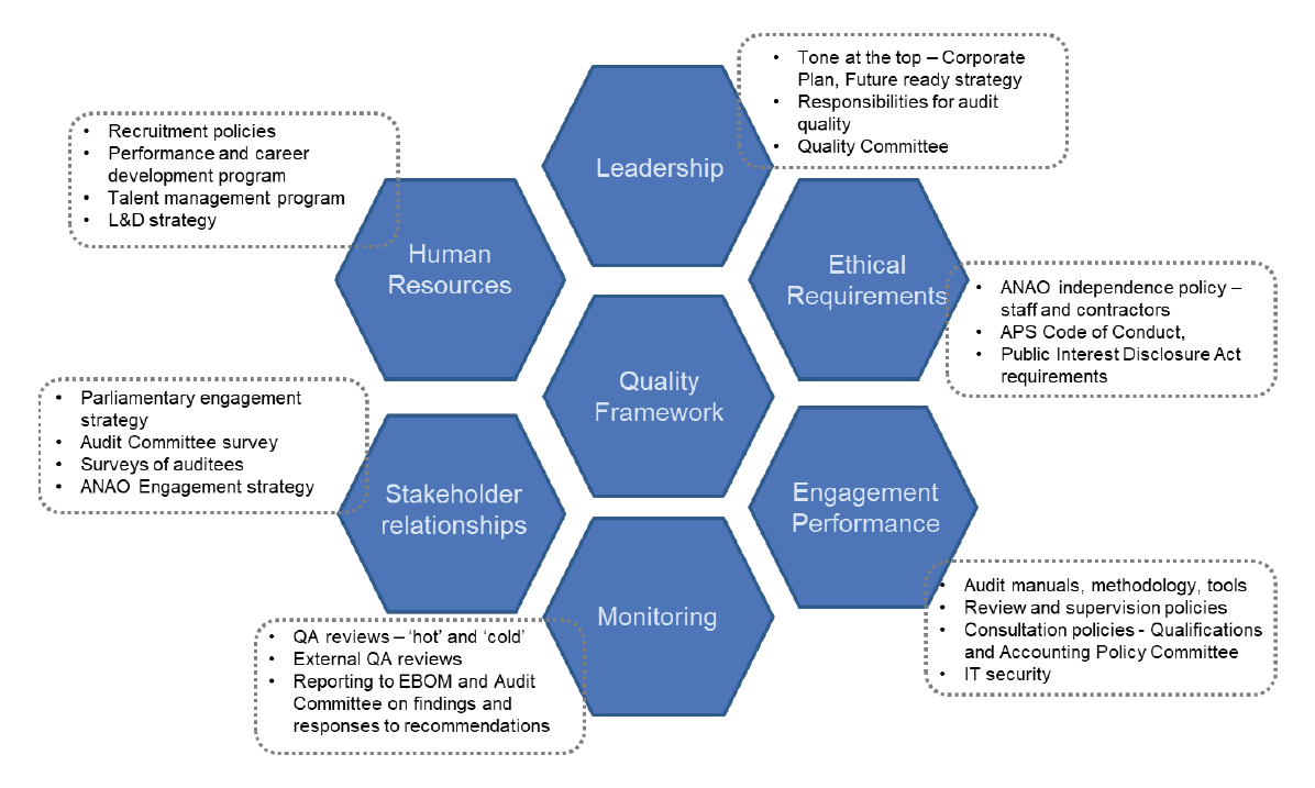 Diagram showing the ANAO Quality Framework Diagram showing the ANAO Quality Framework