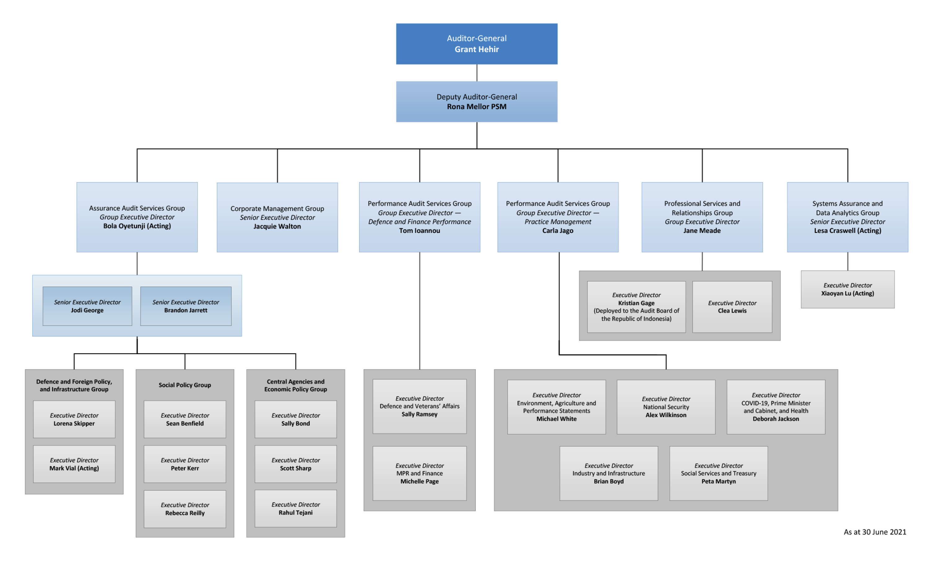Shows the reporting lines of the ANAO.