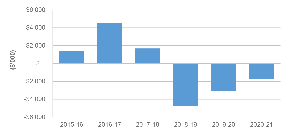A column chart that shows the operating result of the ANAO, excluding depreciation and amortisation, from 2015–16 to 2020–21. 