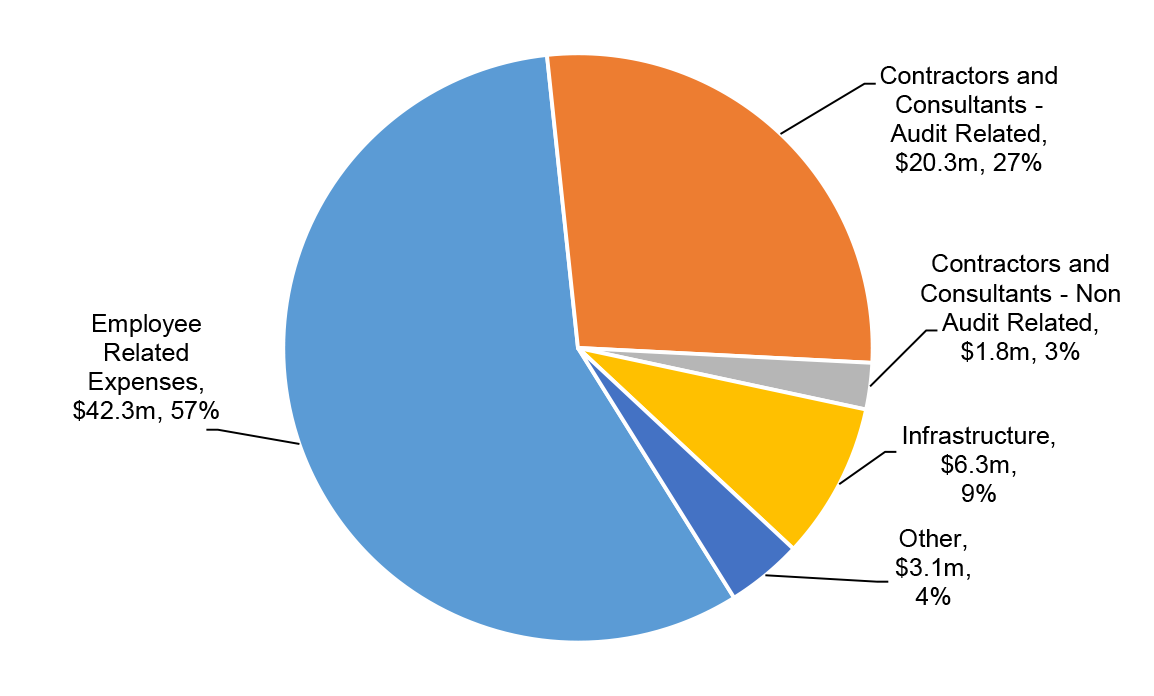 A pie chart that shows expenses by type in 2020–21. 
