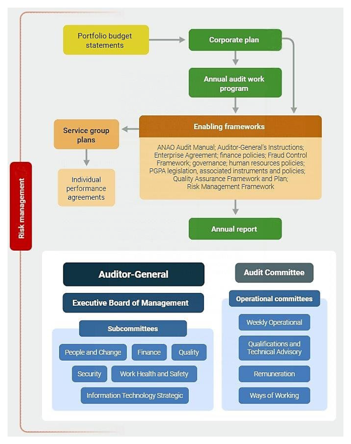 Shows risk management on the far left, with a series of labelled boxes at the top and bottom. 