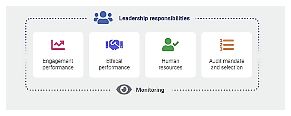 Shows a series of dots, labelled with leadership responsibilities and monitoring, surrounding four labelled boxes. 