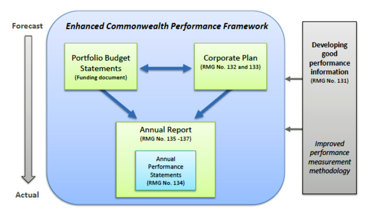 Diagram of the enhanced Commonwealth performance framework Diagram of the enhanced Commonwealth performance framework