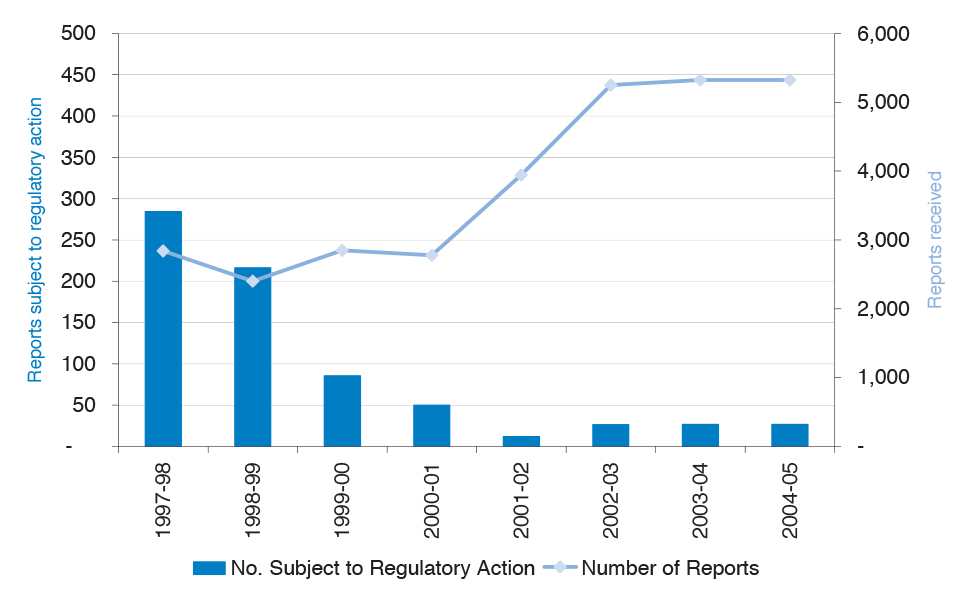 Reports alleging offences received and reports subject to investigation or surveillance activity: 1997–98 to 2004–05 Reports alleging offences received and reports subject to investigation or surveillance activity: 1997–98 to 2004–05