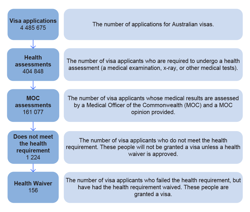 Administration of the Health Requirement the Migration Act 1958 | Australian National Audit Office