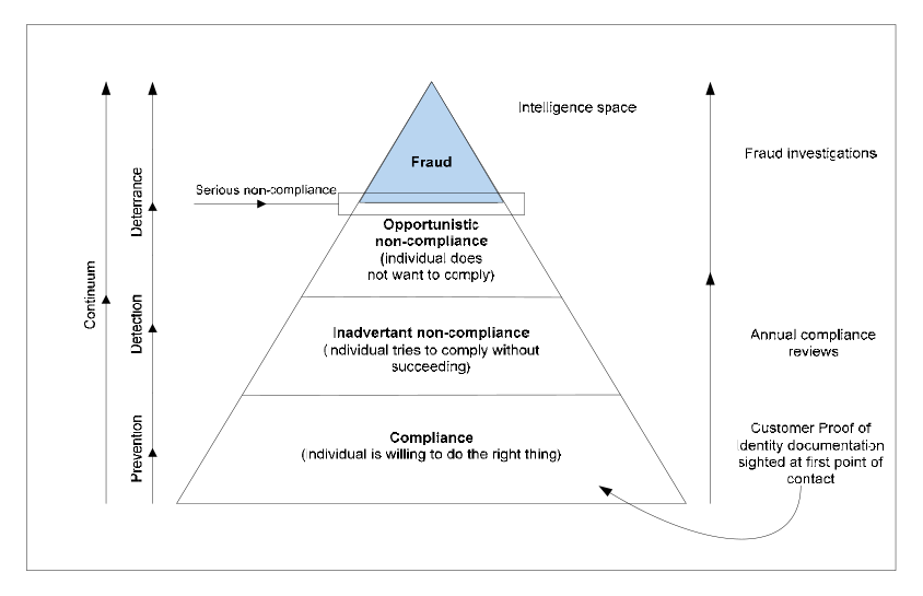 Centrelink’s compliance model