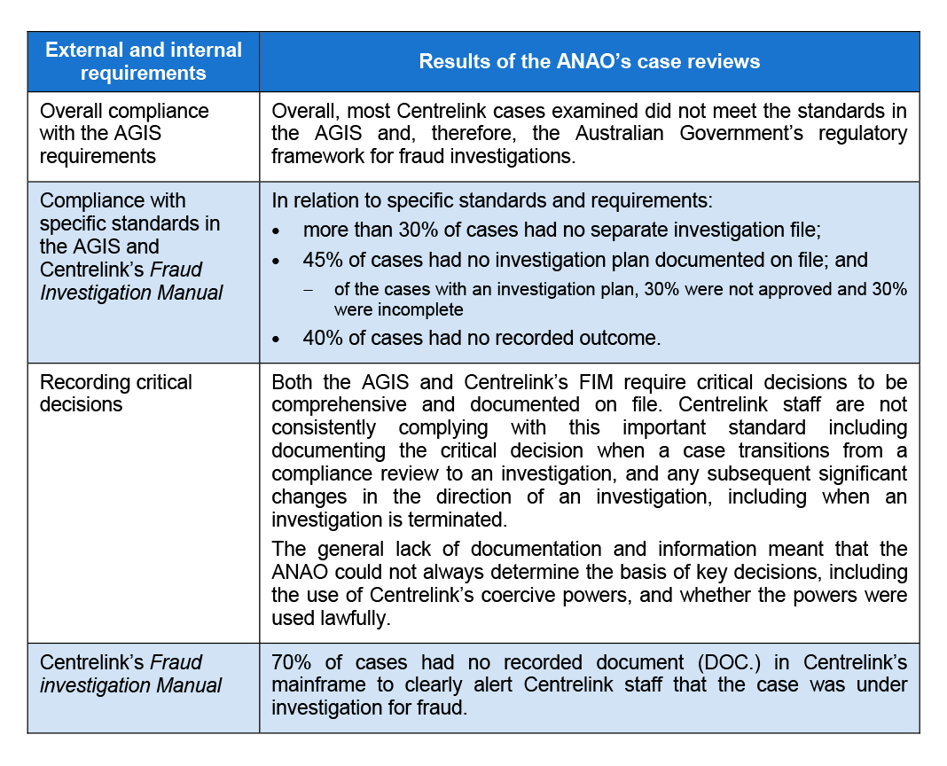 Centrelink’s compliance with investigation standards