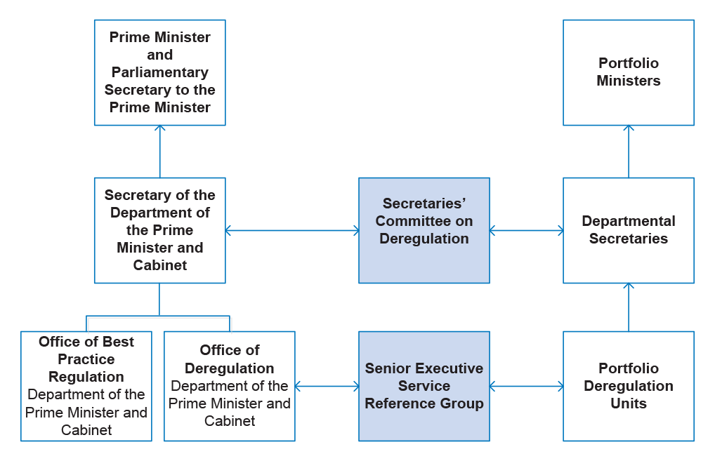 Key bodies in the Deregulation Agenda governance framework Key bodies in the Deregulation Agenda governance framework