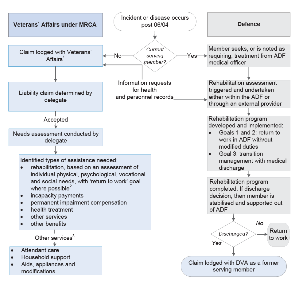 Overview of key rehabilitation processes Overview of key rehabilitation processes