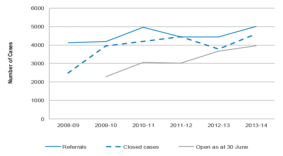 Referrals, closed cases and open cases for the ADF Rehabilitation Program 2008–09 to 2013–14 Referrals, closed cases and open cases for the ADF Rehabilitation Program 2008–09 to 2013–14