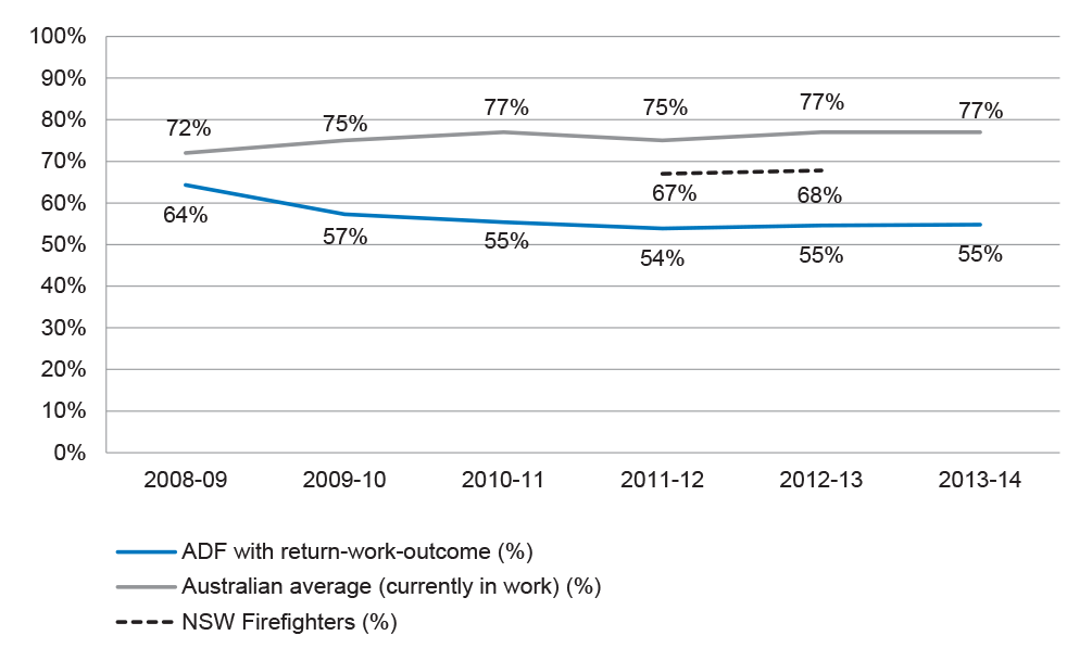 Return to Work Data for the ADF compared with the Australian Average (Currently in Work) 2008–09 to 2013–14 Return to Work Data for the ADF compared with the Australian Average (Currently in Work) 2008–09 to 2013–14