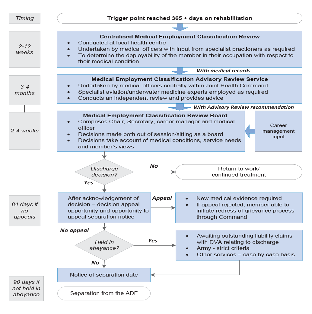 Timing of transition for injured or ill personnel who meet the trigger for a MEC Review Board review. Timing of transition for injured or ill personnel who meet the trigger for a MEC Review Board review.