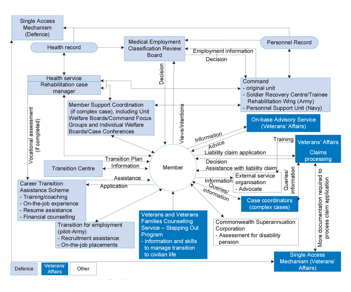Support and information flow for ADF members in rehabilitation and transition on medical grounds Support and information flow for ADF members in rehabilitation and transition on medical grounds