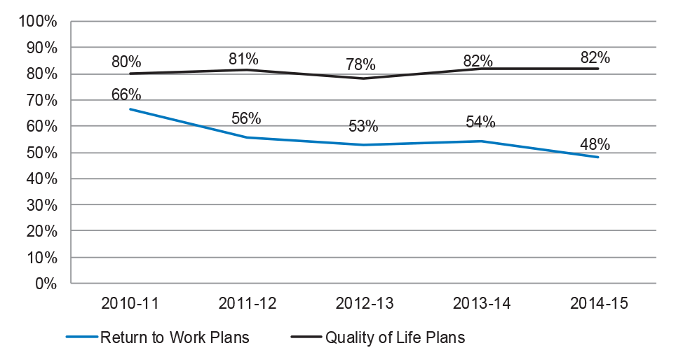 Closed rehabilitation cases with successful outcomes 2010–2011 to 2014–15 Closed rehabilitation cases with successful outcomes 2010–2011 to 2014–15