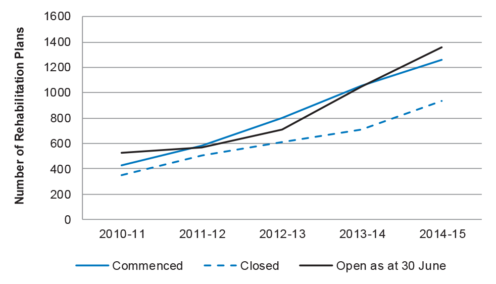 Open, closed and commenced cases 2010–11 to 2014–15 Open, closed and commenced cases 2010–11 to 2014–15