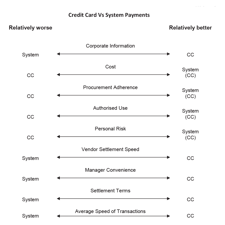 Credit Card Vs System Payments