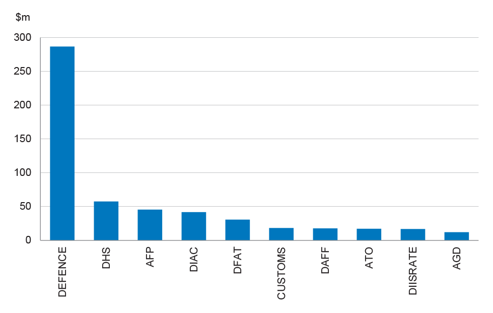 Expenditure on the Travel Card, 2014–15: top ten entities by expenditure