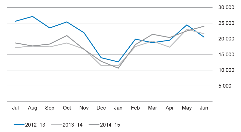 Number of Defence Purchasing Card transactions, by month, over three financial years, 2012–13 to 2014–15