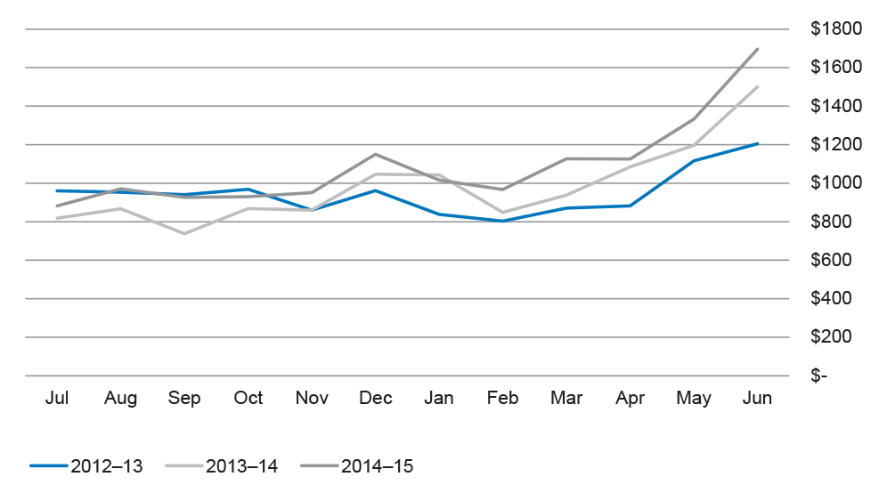 Mean value of Defence Purchasing Card transactions, by month, over three financial years, 2012–13 to 2014–15